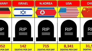Per Day Death Rate by Country || How Many People Die Each Day in Every Country 2025