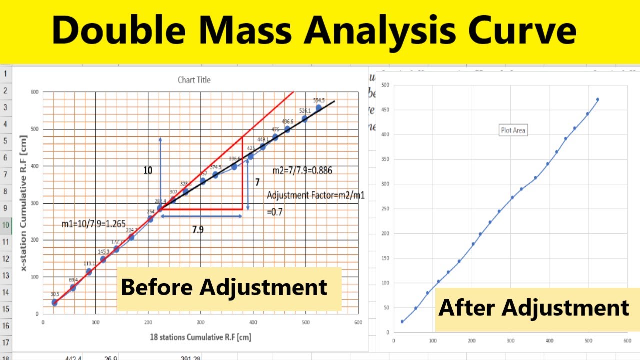 Double Mass Curve Analysis Using Excel | Hydrology