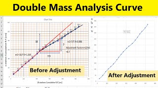 Double Mass Curve Analysis Using Excel | Hydrology