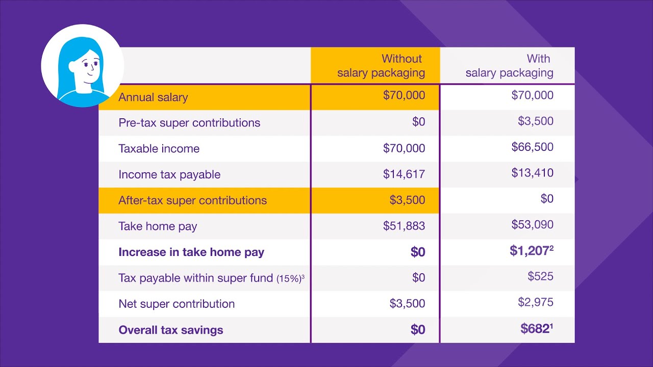 Salary packaging your super
