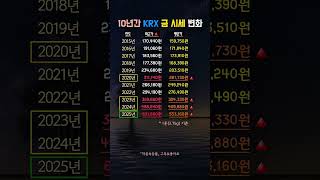 금값의 상승과 하락: 전쟁과 투자 기회