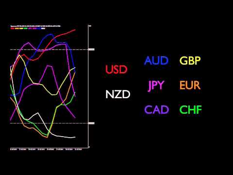 Video Quantum Currency Strength Indicator