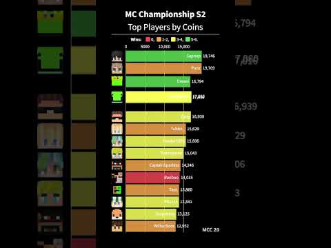 MC Championship Season 2 Top Players #mcc