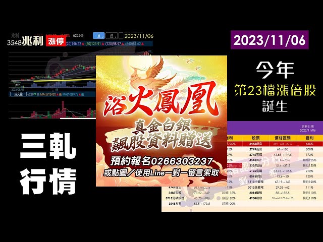 1106【甜心盤後影音】浴火鳳凰帶領三軋行情，今年第23支漲倍股誕生！