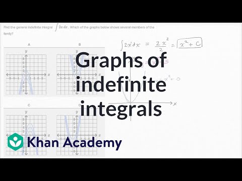 Graphs of indefinite integrals
