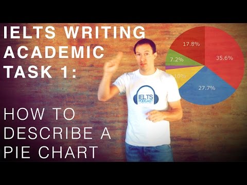 【雅思速成班】練習寫學術性的文章!(IELTS Writing Academic Task 1 - How to Describe a Pie Chart)