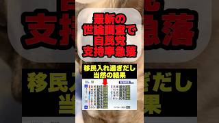 【世論調査】自民党の支持率が急落している原因に移民問題が挙げられています　#選挙  #自民党  #外国人