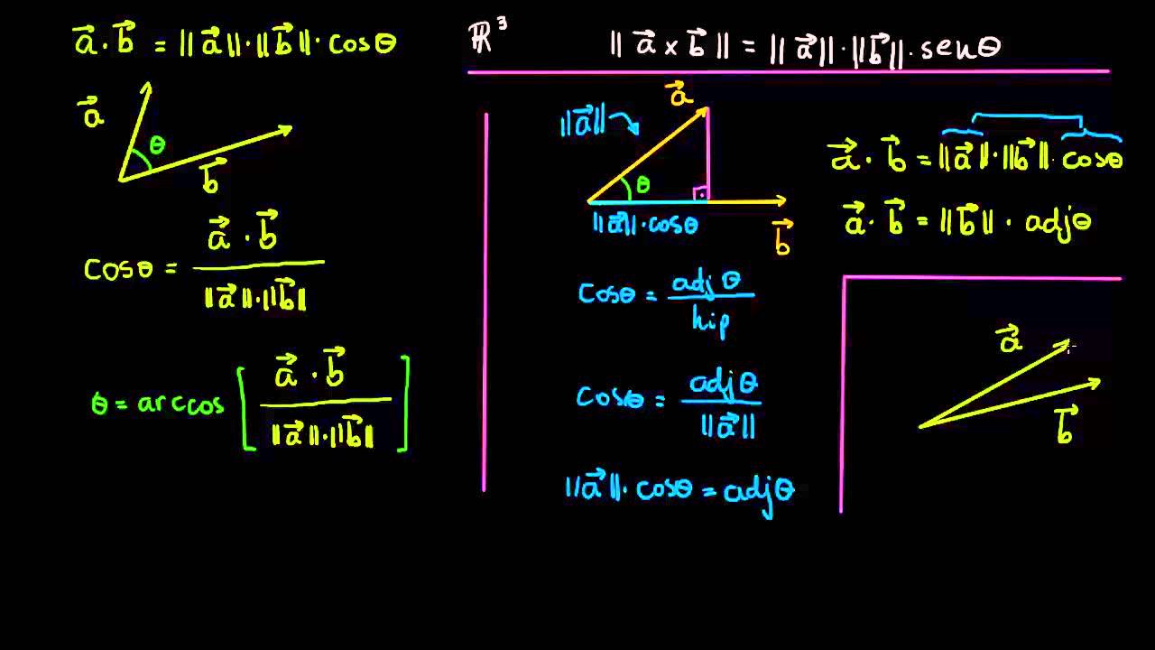 Comparação intuitiva entre produto escalar e produto vetorial