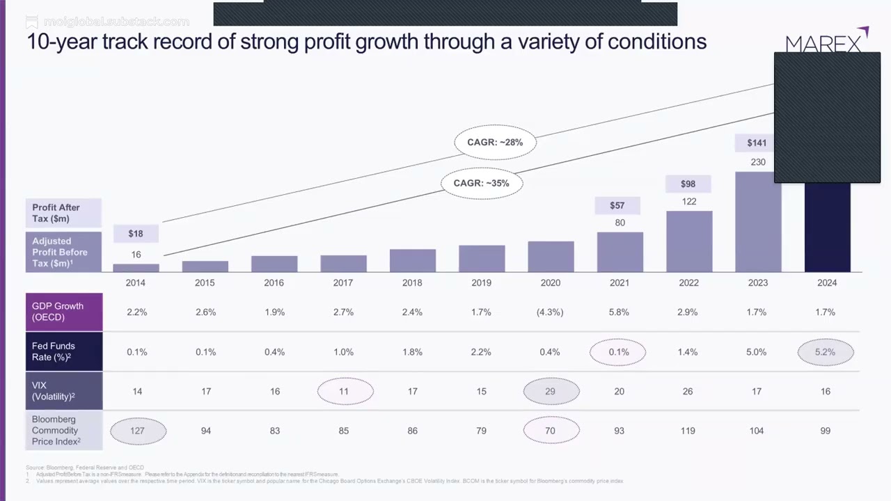 Marex: Leader in Consolidating, Niche Financial Services Market