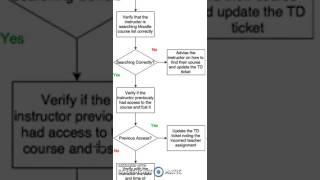 Troubleshooting Instructors  Moodle Course Access