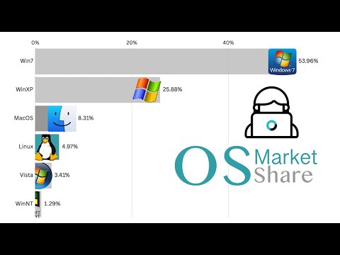 Most Popular Operating Systems (Desktop & Laptops) 2003 - 2025