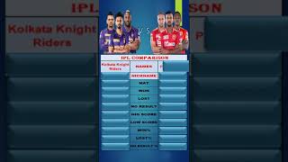 Kolkata Knight Riders vs Punjab Kings | Head to Head |  IPL COMPARISON | KKR VS PBKS
