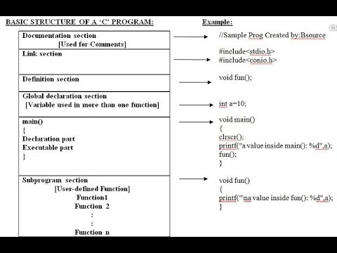 Basic of Computer Language Basic C Language Programming C Programming tutorial Hindi