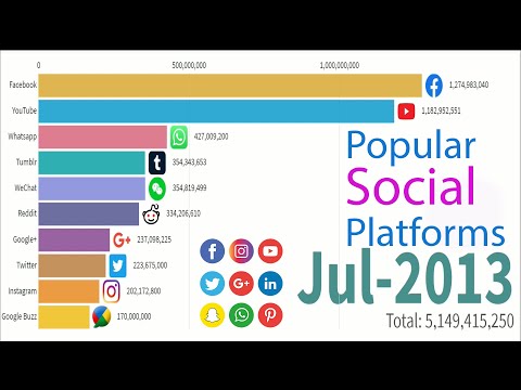 Top 10 Popular Social Media 2003-2019 | Most Popular Social Networks