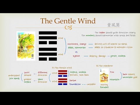 Goodie's I Ching - #57 The Gentle Wind (Hexagram)
