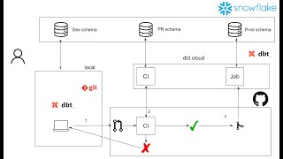 how to setup dbt cloud with snowflake