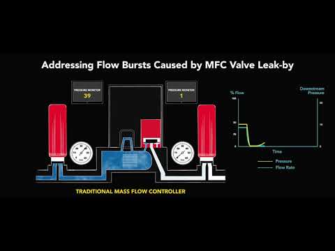 Brooks Instrument Addressing Flow Bursts with Mass Flow Controller Zero Leak-by Valve Technology