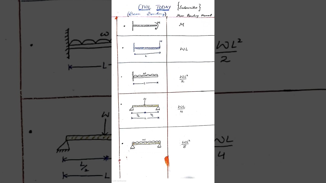 Bending Moment  of Cantilever and Simply Supported Beam