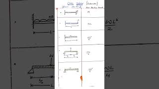 Bending Moment  of Cantilever and Simply Supported Beam