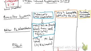Oxygen induce hypercapnia in COPD