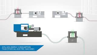 The most energy efficient Injection Moulding Machine: IntElect