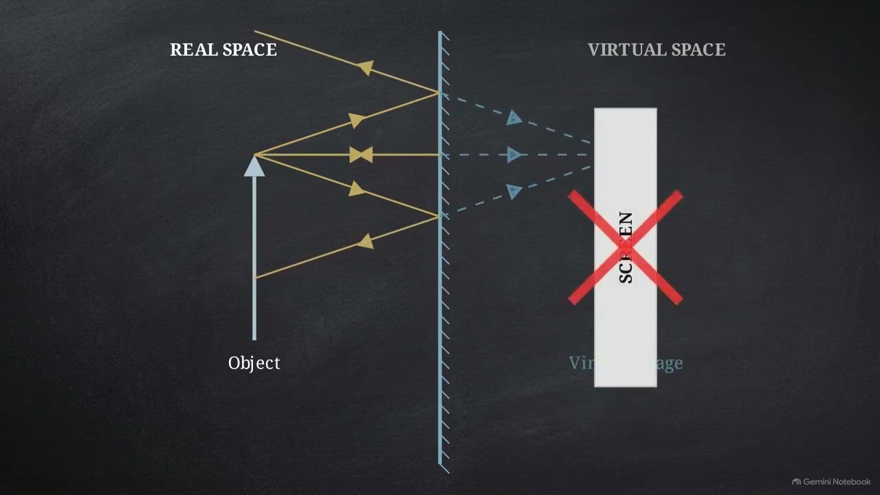 Image Formation by Mirrors