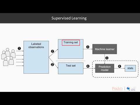 Python Deep Learning for Beginners Exploring Supervised Learning|packtpub com