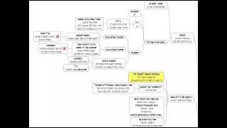 דף יומי מסכת סנהדרין דף קג - שיעור קצר וברור במיוחד בליווי תרשים (שיעורי הדף היומי בקצרה מאת הרב אורי בריליאנט) - התמונה מוצגת ישירות מתוך אתר האינטרנט יוטיוב. זכויות היוצרים בתמונה שייכות ליוצרה. קישור קרדיט למקור התוכן נמצא בתוך דף הסרטון דף יומי מסכת סנהדרין דף קג - שיעור קצר וברור במיוחד בליווי תרשים (שיעורי הדף היומי בקצרה מאת הרב אורי בריליאנט) - התמונה מוצגת ישירות מתוך אתר האינטרנט יוטיוב. זכויות היוצרים בתמונה שייכות ליוצרה. קישור קרדיט למקור התוכן נמצא בתוך דף הסרטון