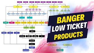 51 minutes of training on how to make a banger low ticket product