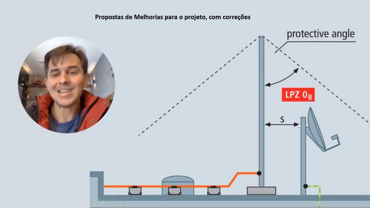 Aula 8 - Método de Captação Franklin - Ângulo de proteção