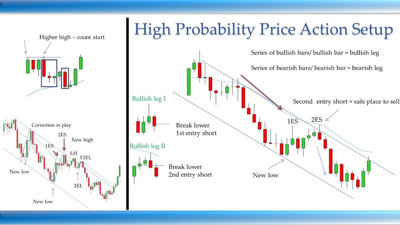 The ONLY Price Action Setup Traders NEED To Know