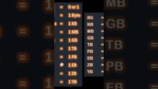 Download lagu Memory Measurement in Computer | #bit #byte #kb #mb #gb #tb mp3