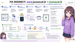 How to Redirect WWW to Non-WWW on Cloudflare Workers (No Code!)
