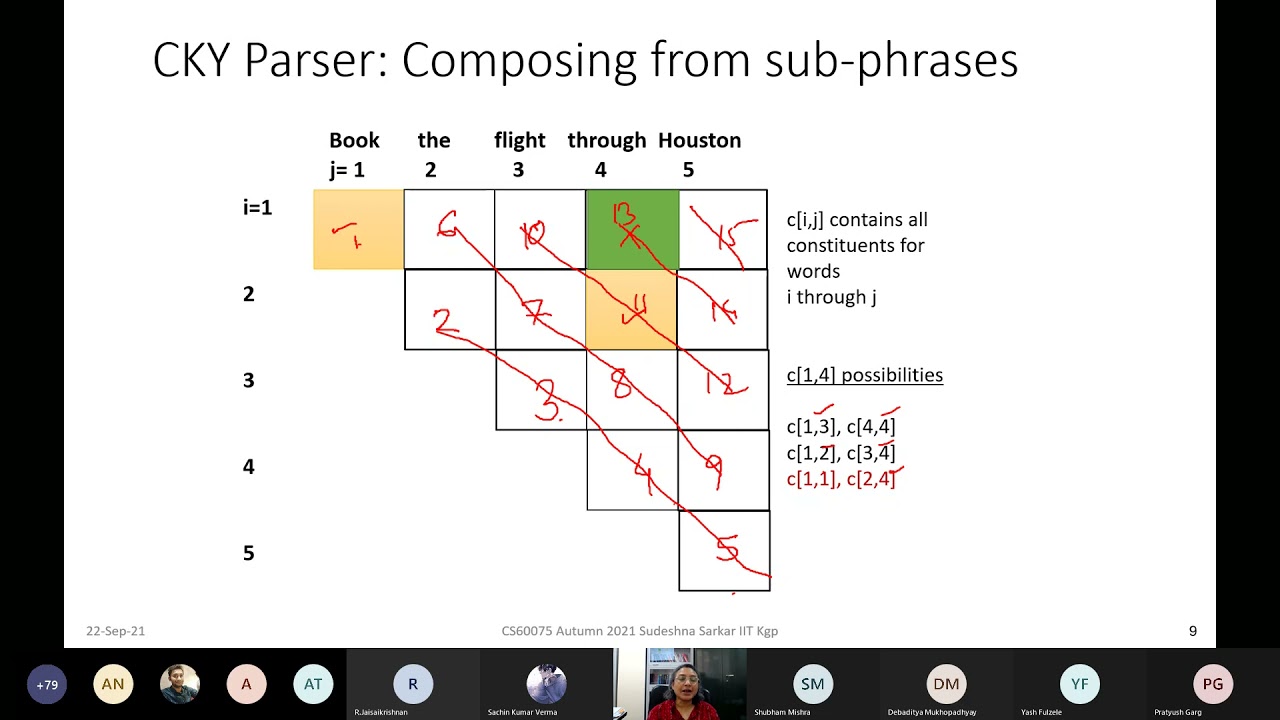 NLP:-- Module 3 Syntax Part 3