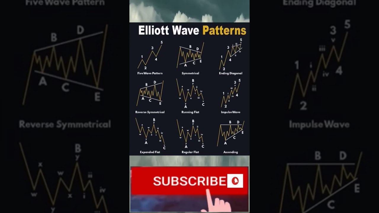 Elliott wave Patterns Scalping trading easy profitable strategy in crypto/stocks/forex #shorts