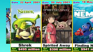 Oscar-Winning Animated Movies Box Office Comparison  2001–2025