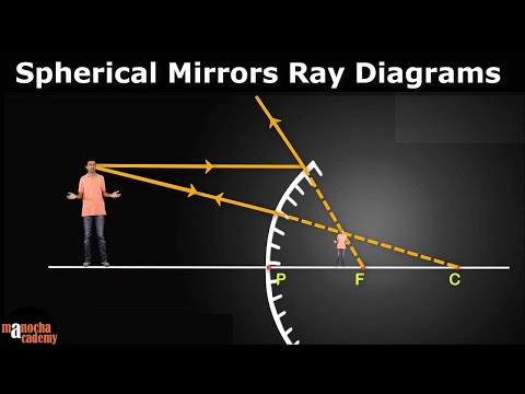 Spherical Mirrors Ray Diagrams