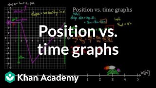 Position vs. time graphs | One-dimensional motion | Physics | Khan Academy