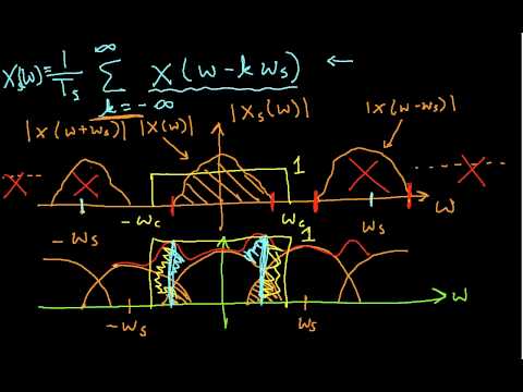 Sampling Theorem: Derivation Part 3
