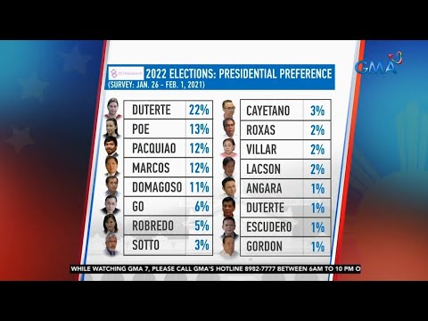 OCTA Research releases results of Eleksyon 2022 presidential poll | 24 Oras