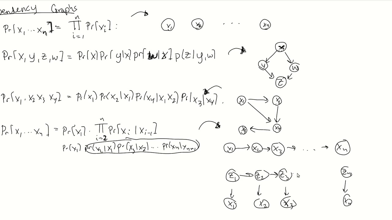 Dependency Graphs (Hidden Markov Models)