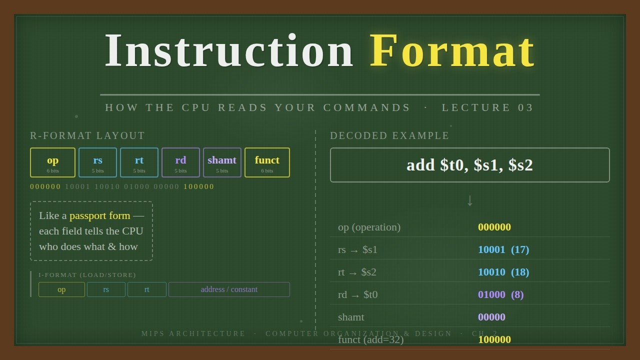 Instruction Format in MIPS (R-Type & I-Type) | Computer Organization