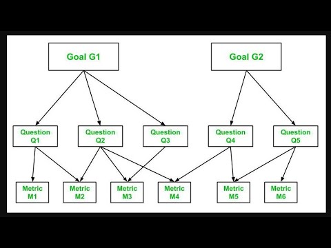 Balaji's view on how to connect the metrics to the goal (say) in the case of an agile transformation