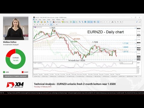 Technical Analysis: 14/02/2019 - EURNZD unlocks fresh 2-month bottom near 1.6500