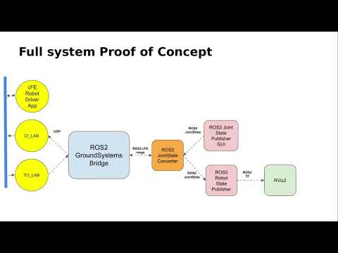 FSW 2022: The Wrong Way to Integrate cFS and ROS