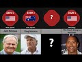 Comparison Richest Athletes 2022