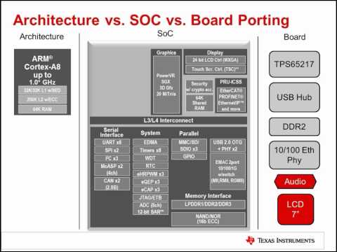 Sitara Linux Board Porting Series: Module 2