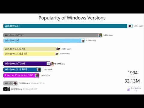 The popularity of Windows versions. Statistics of different versions of Windows from 1983 to 2022