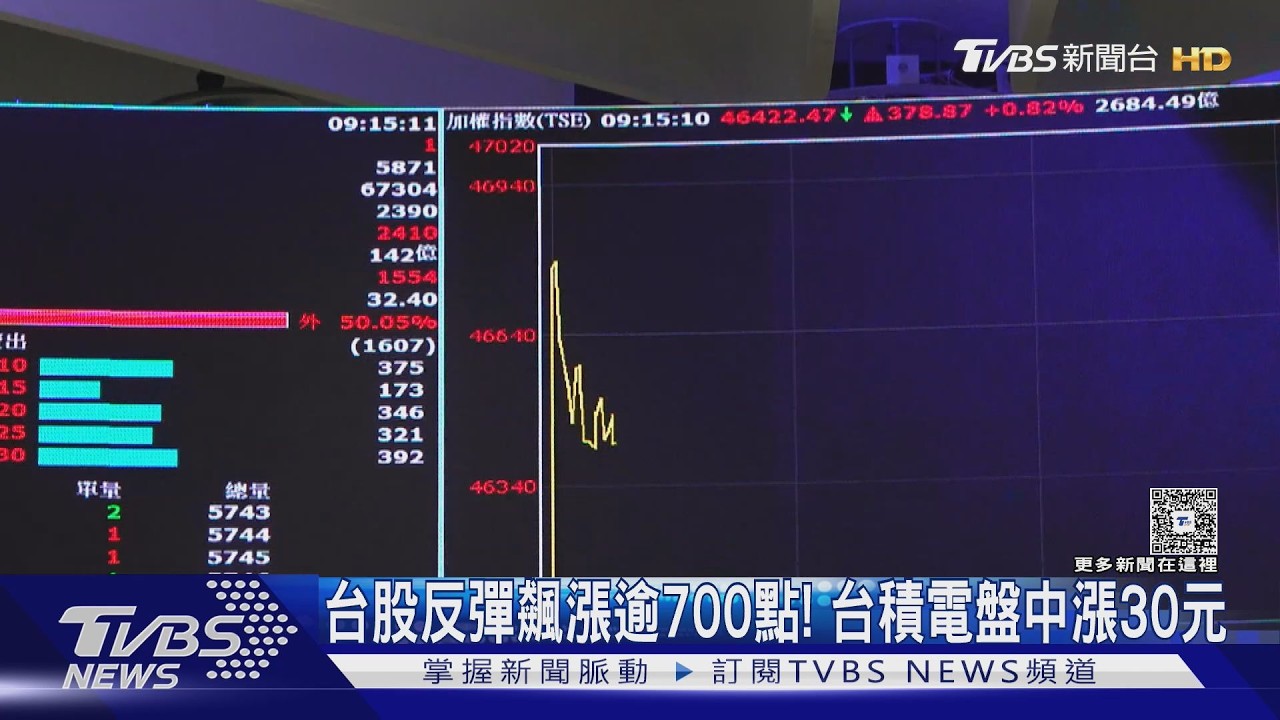 影音/台股「盤中飆逾700點」收漲211點! 台積電收平盤