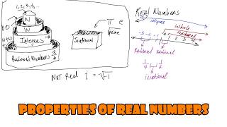Properties of Real Numbers and the Real Number Line